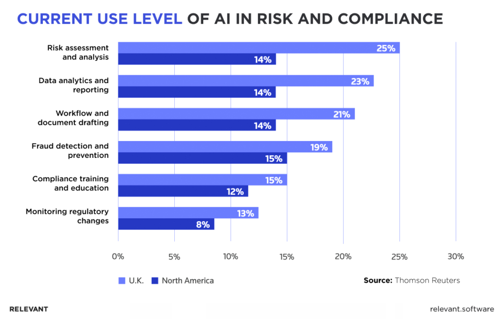 RegTech trends