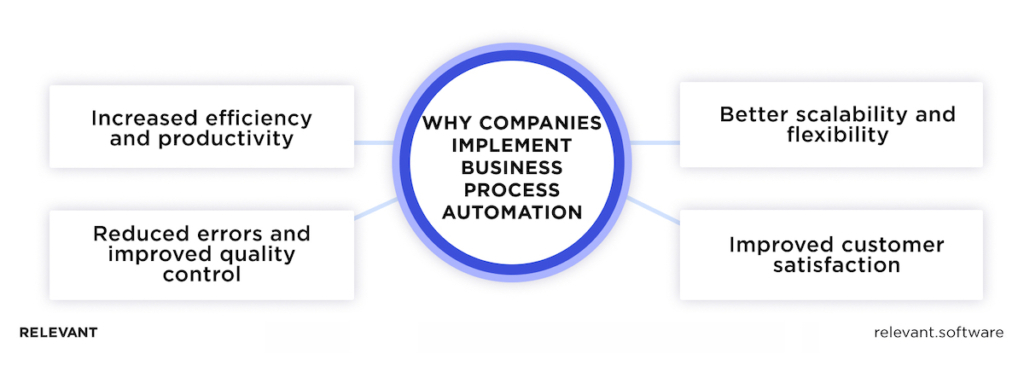 Benefits of Business Process Automation