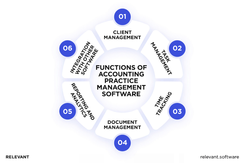 Accounting Practice Management Software