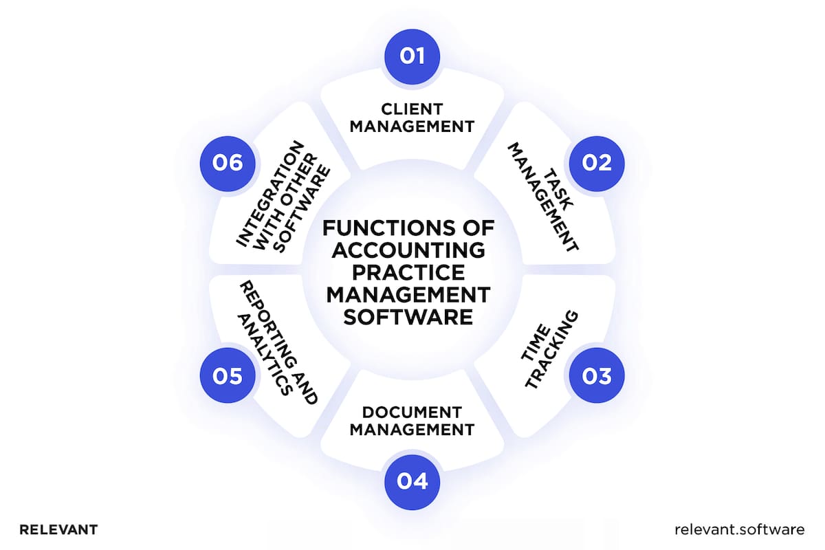 Accounting practice management software comprehensive guide