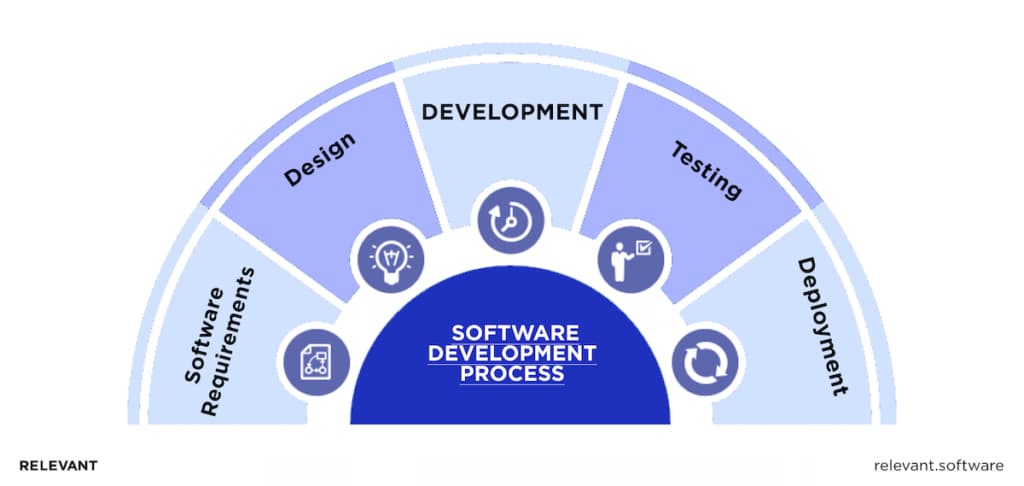 custom software development process