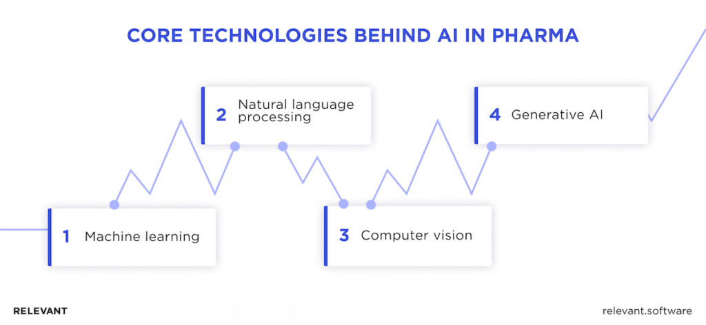  Technologies of AI in pharma