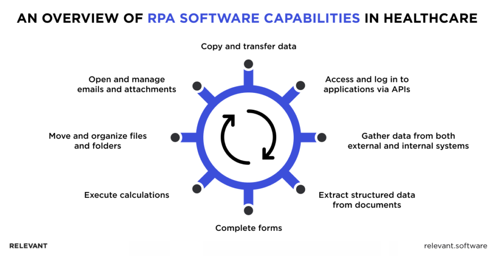 Robotic Process Automation in Healthcare Capabilities