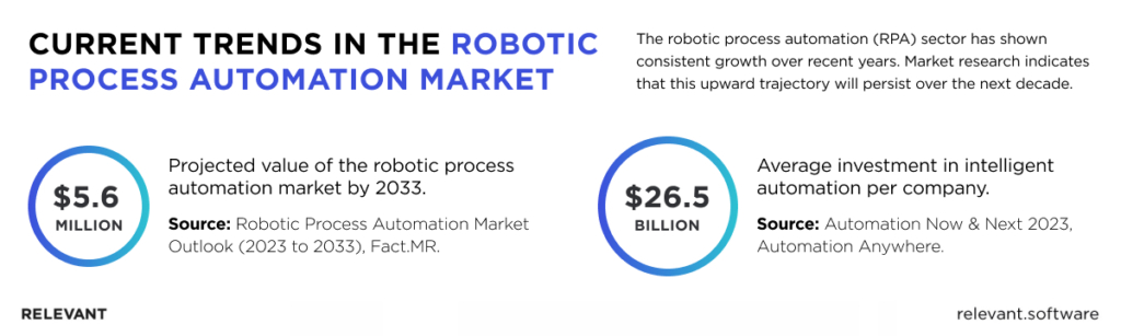 RPA Adoption Trends