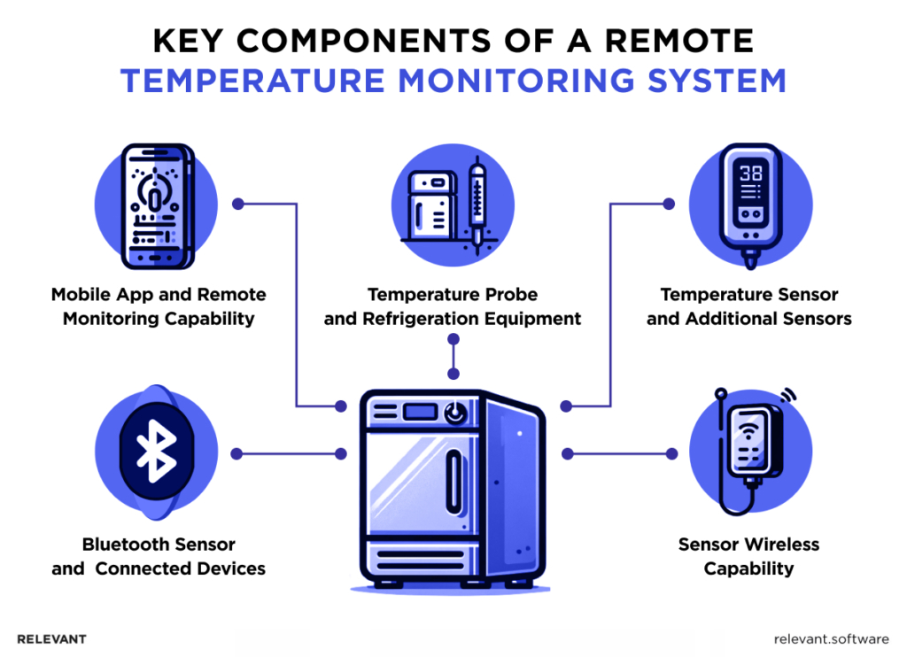 Remote Temperature Monitoring Components