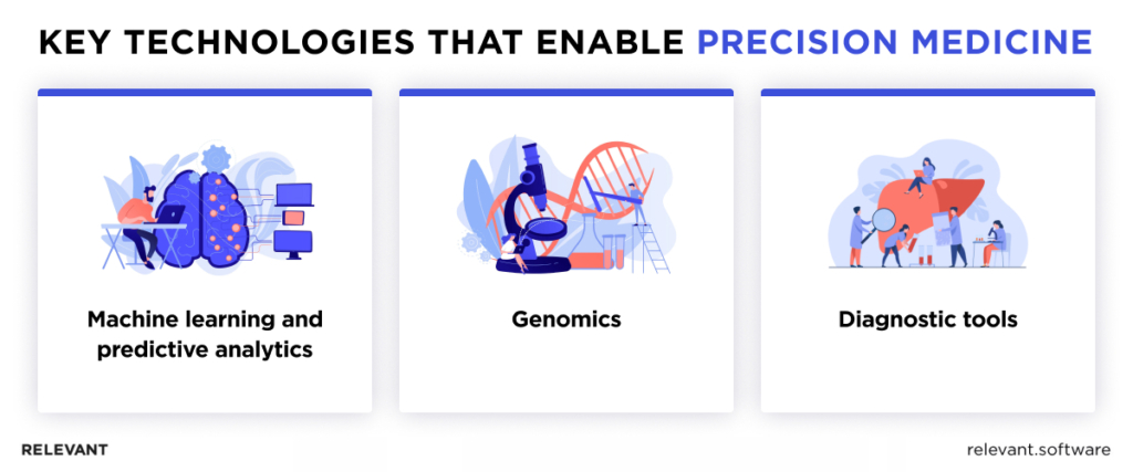 Precision Medicine AI