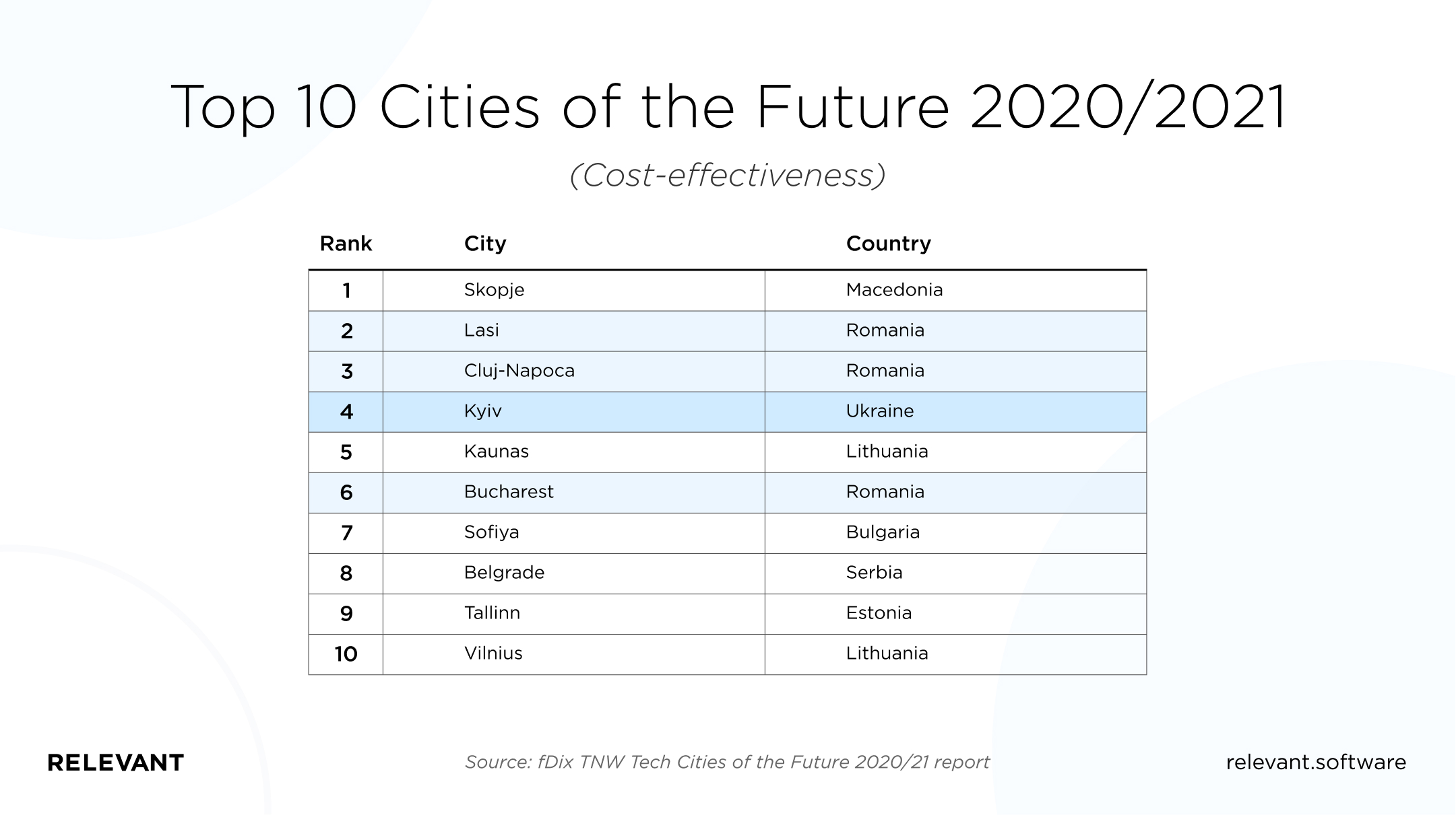 Top 10 Cities of The Future according to cost-effectiveness