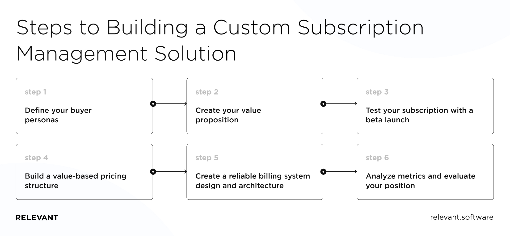 Steps to building a custom subscription management solution