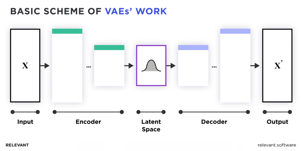 Variational Autoencoders (VAEs)