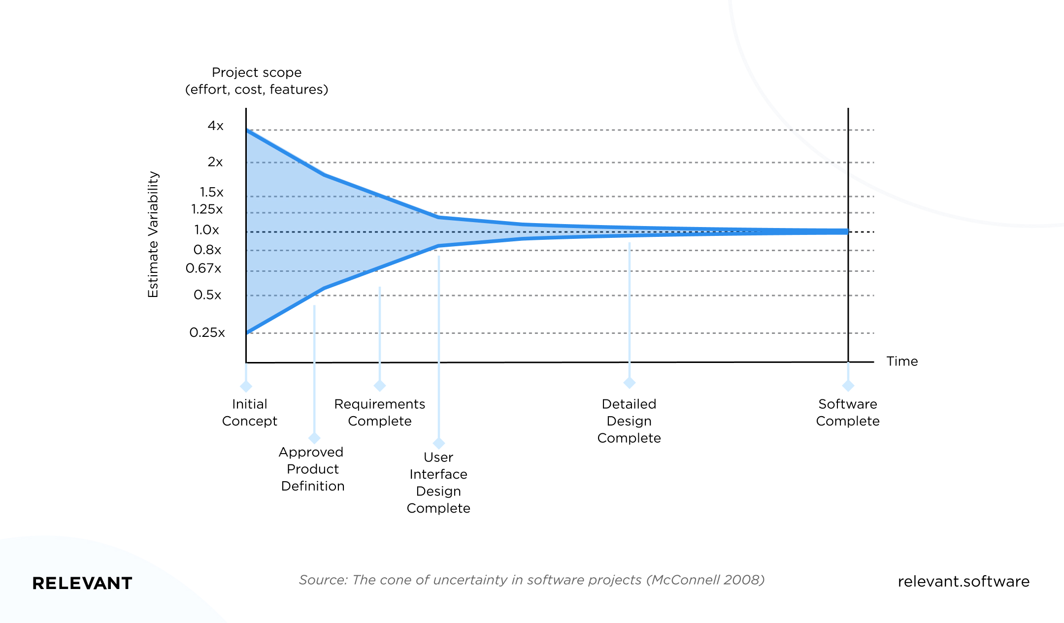 the cone of uncertainty in software projects