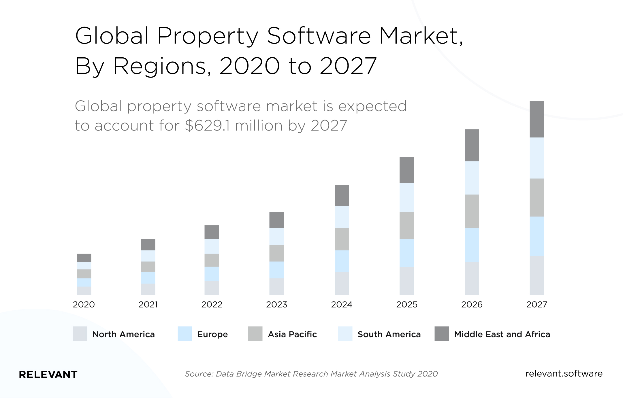 Global property software market