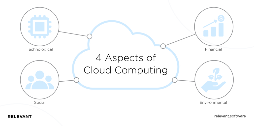 4 Aspects of Cloud Computing