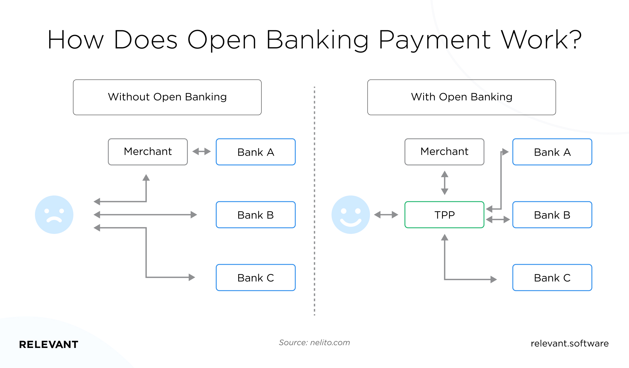 How Does Open Banking Payment Work?