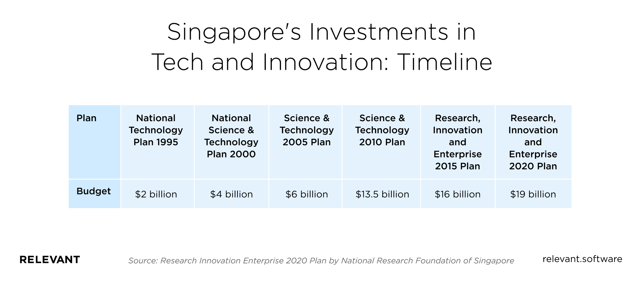Singapore's Investments in Tech and Innovation: Timeline