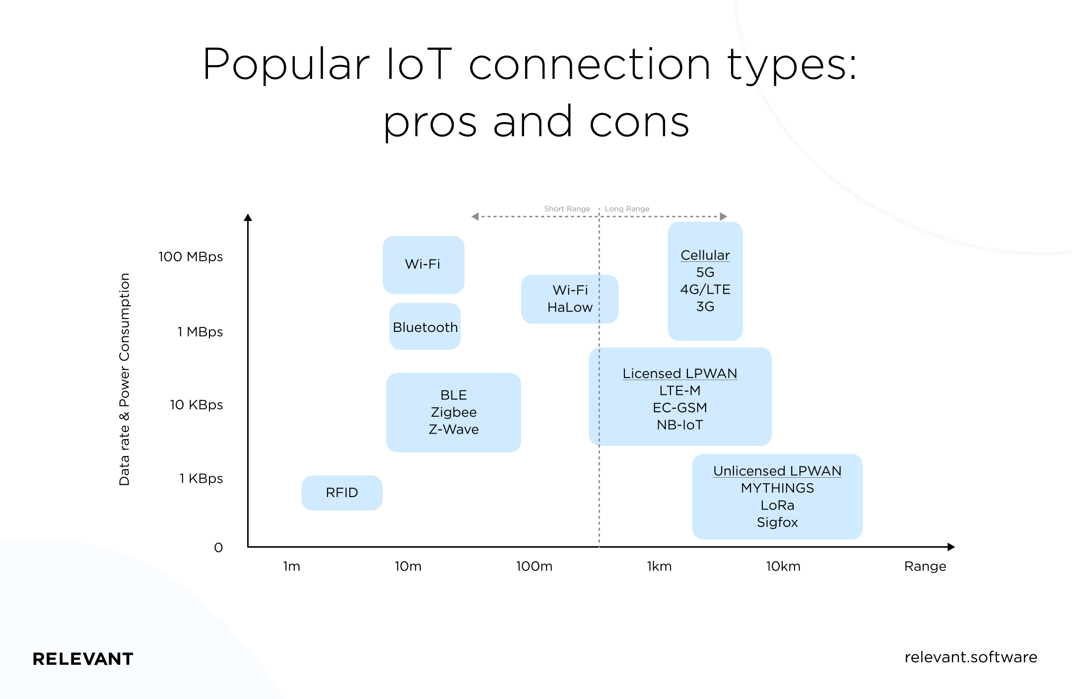 Popular IoT connection types: pros and cons