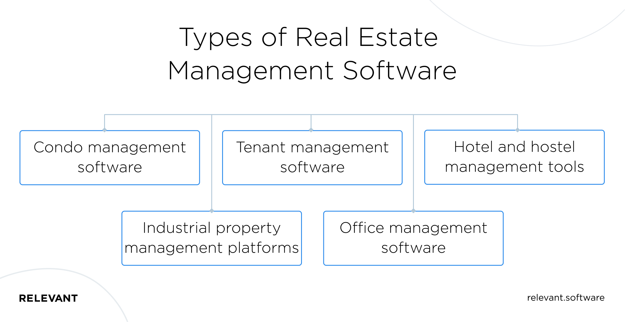 types of real estate management software