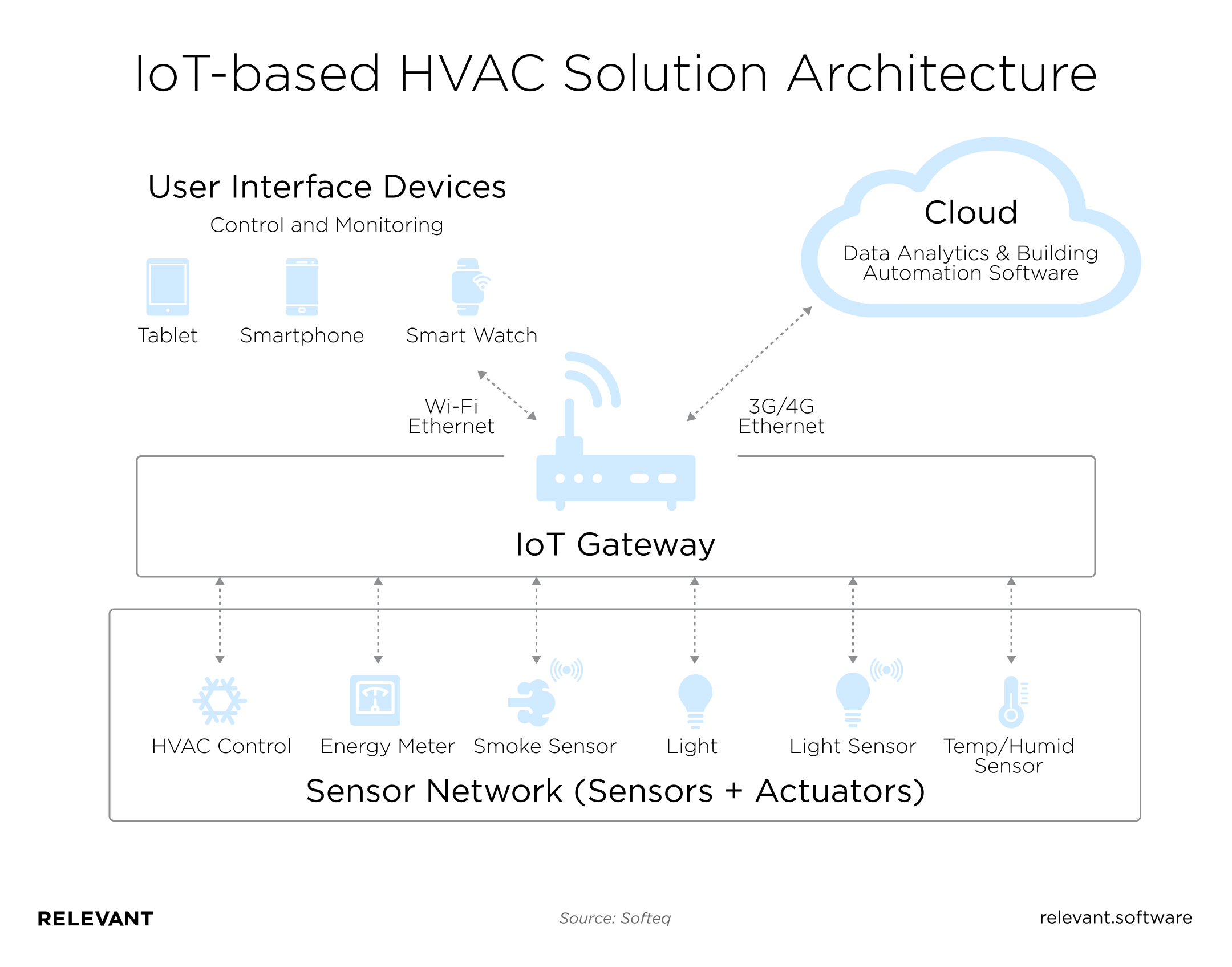 IoT-based HVAC Solution Architecture