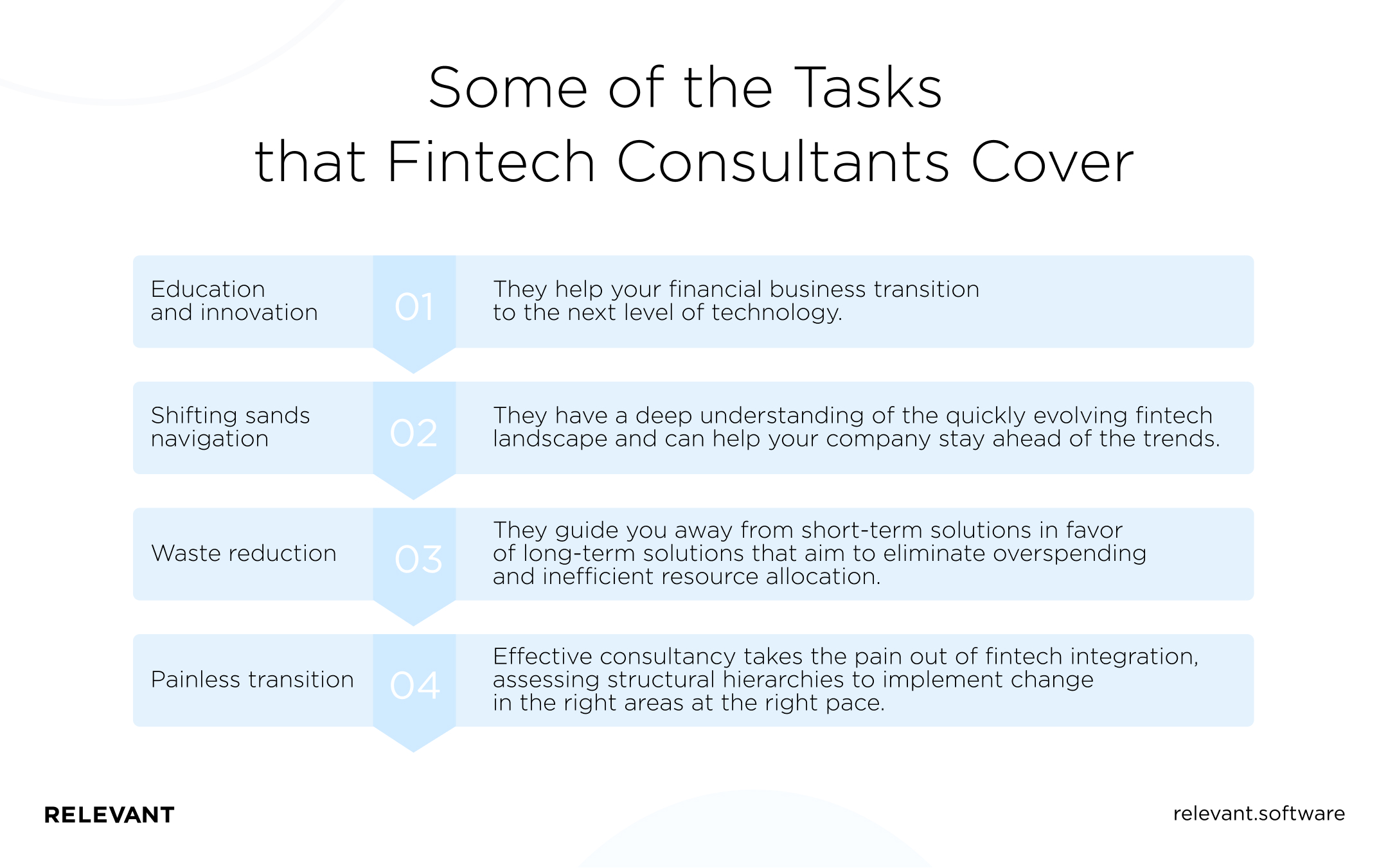 Tasks that Fintech Consultants Cover