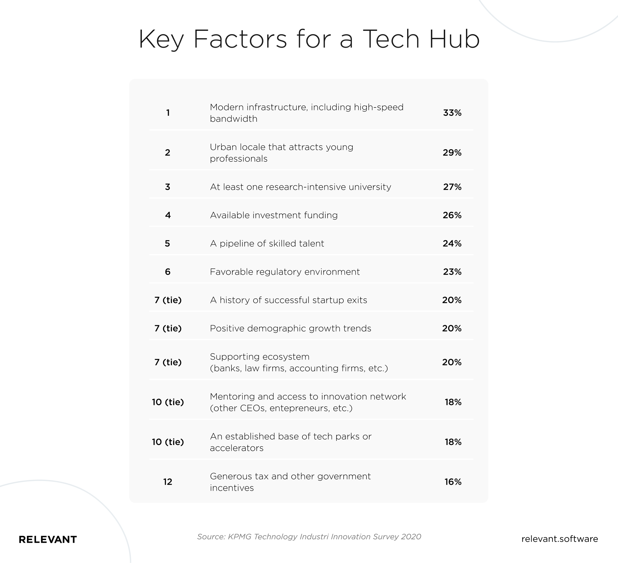 Key Factors for a Tech Hub