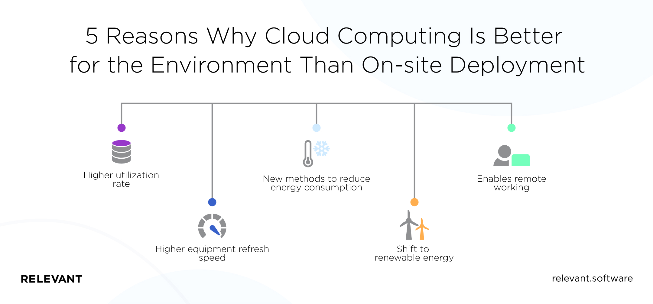 5 Reasons Why Cloud Computing Is Better for the Environment Than On-site Deployment