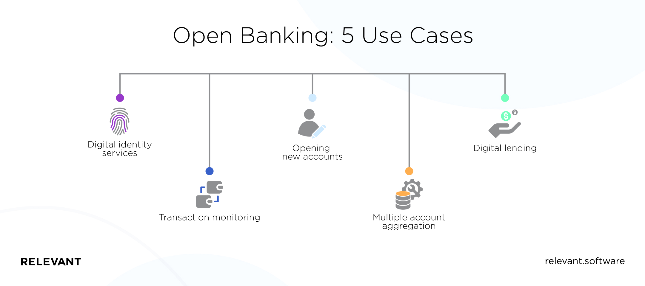 Open Banking: 5 Use Cases