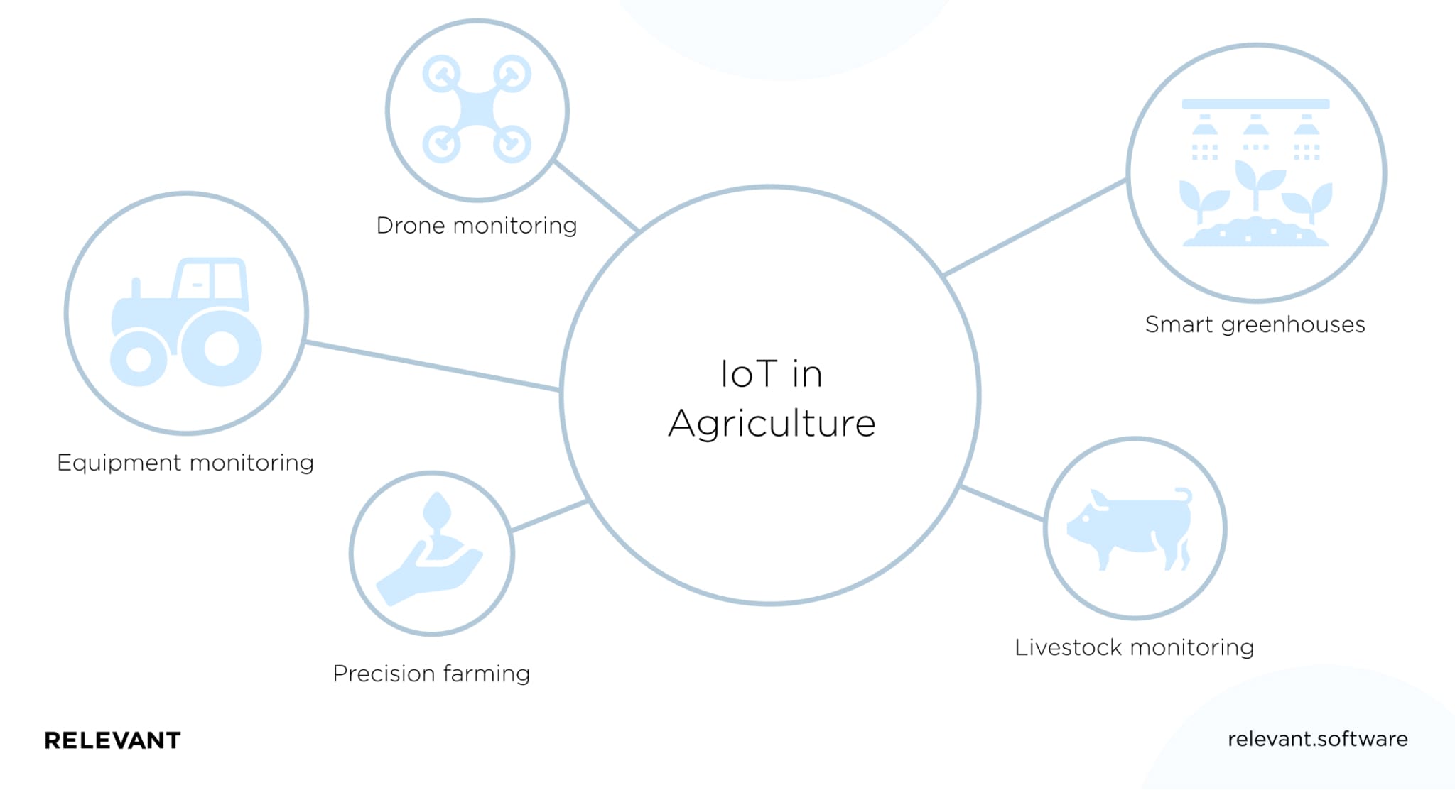 Farming Done Right: Top 5 Applications of IoT in Agriculture