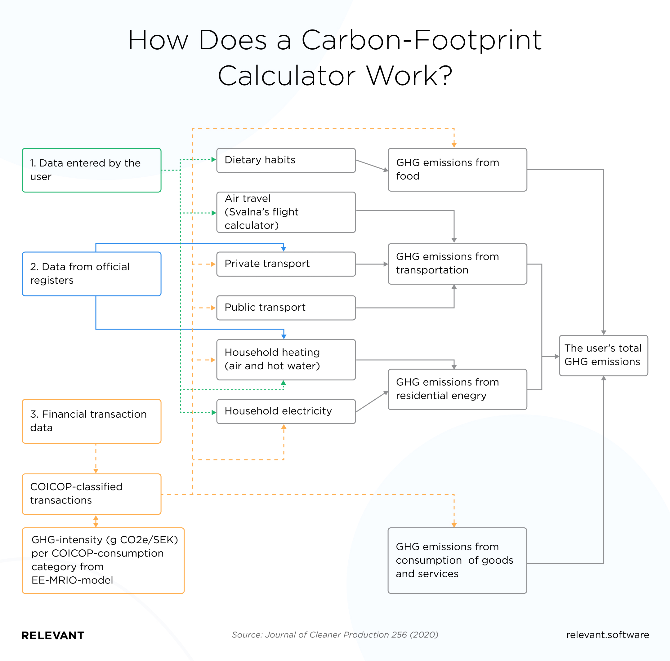 How a carbon-footprint calculator works scheme