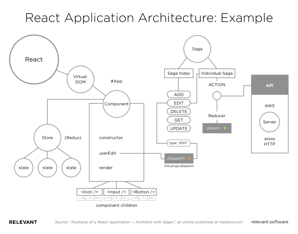 Streamlining Enterprise Application Development with React