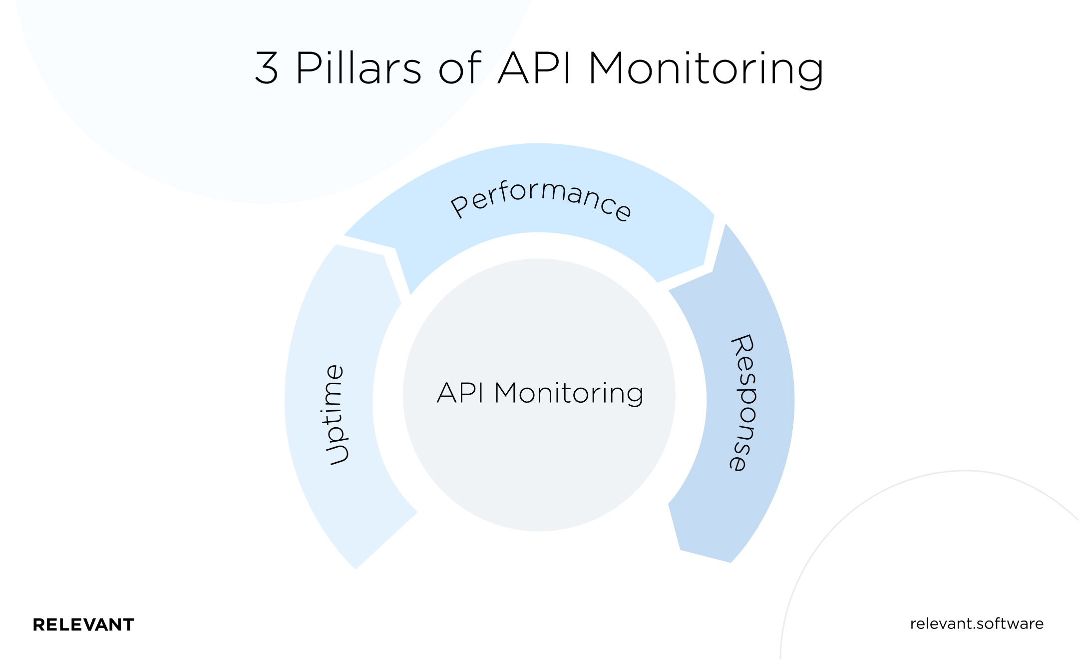 3 Pillars of API Monitoring