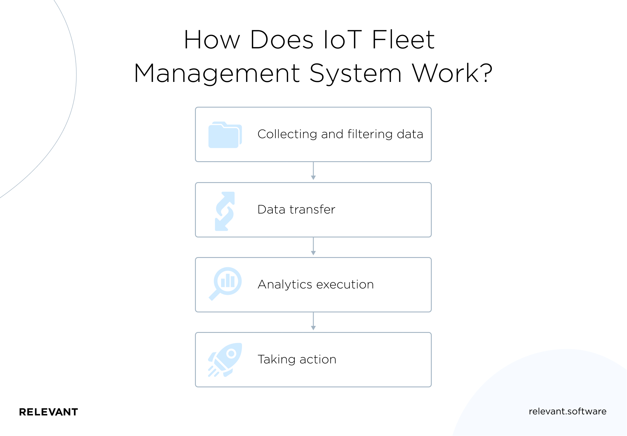 How Does IoT Fleet Management System Work