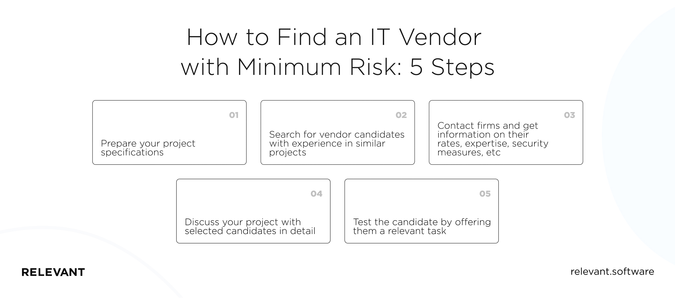 How to Find an IT Vendor with Minimum Risk