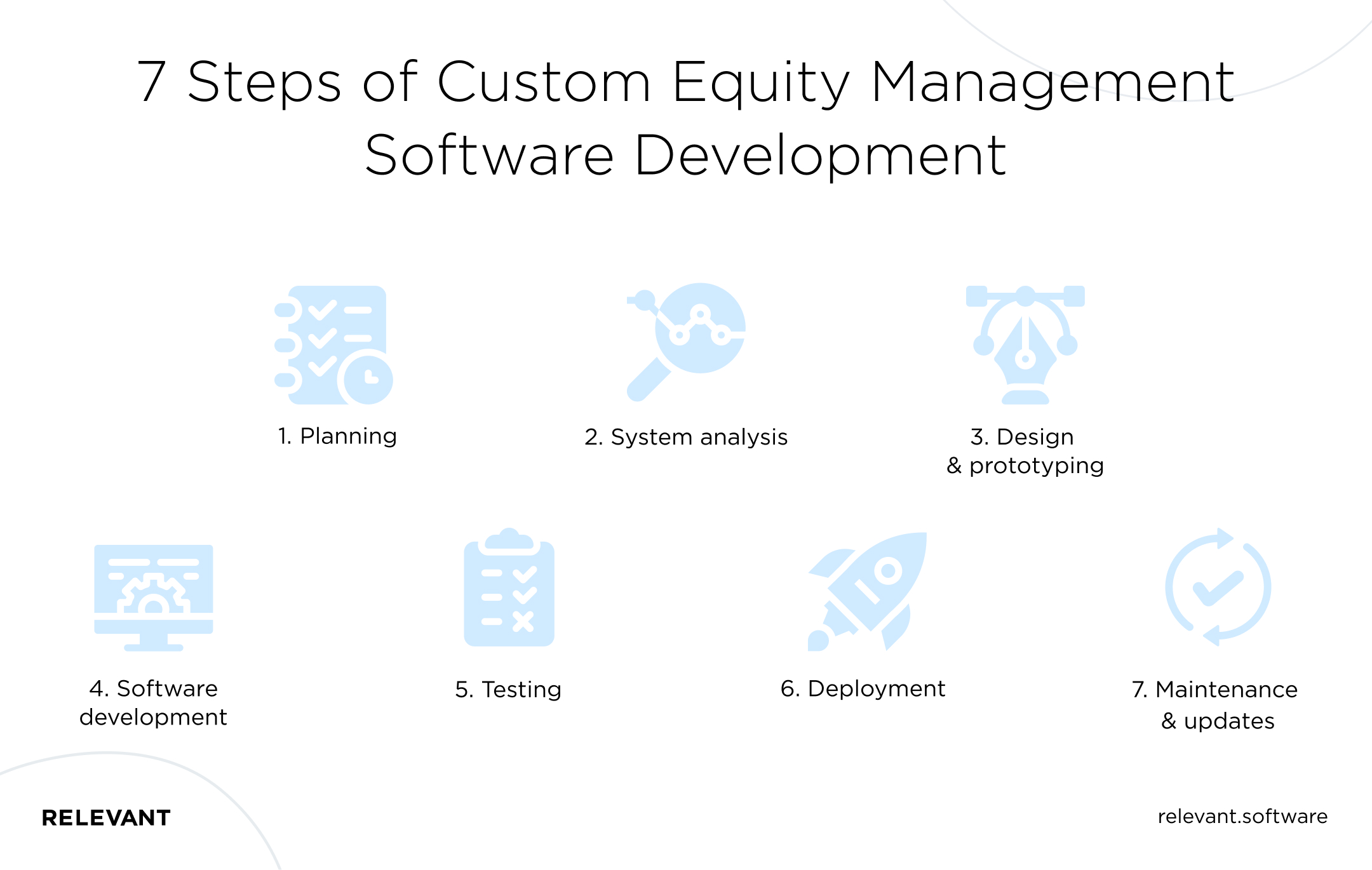 7 Steps of Custom Equity Management Software Development