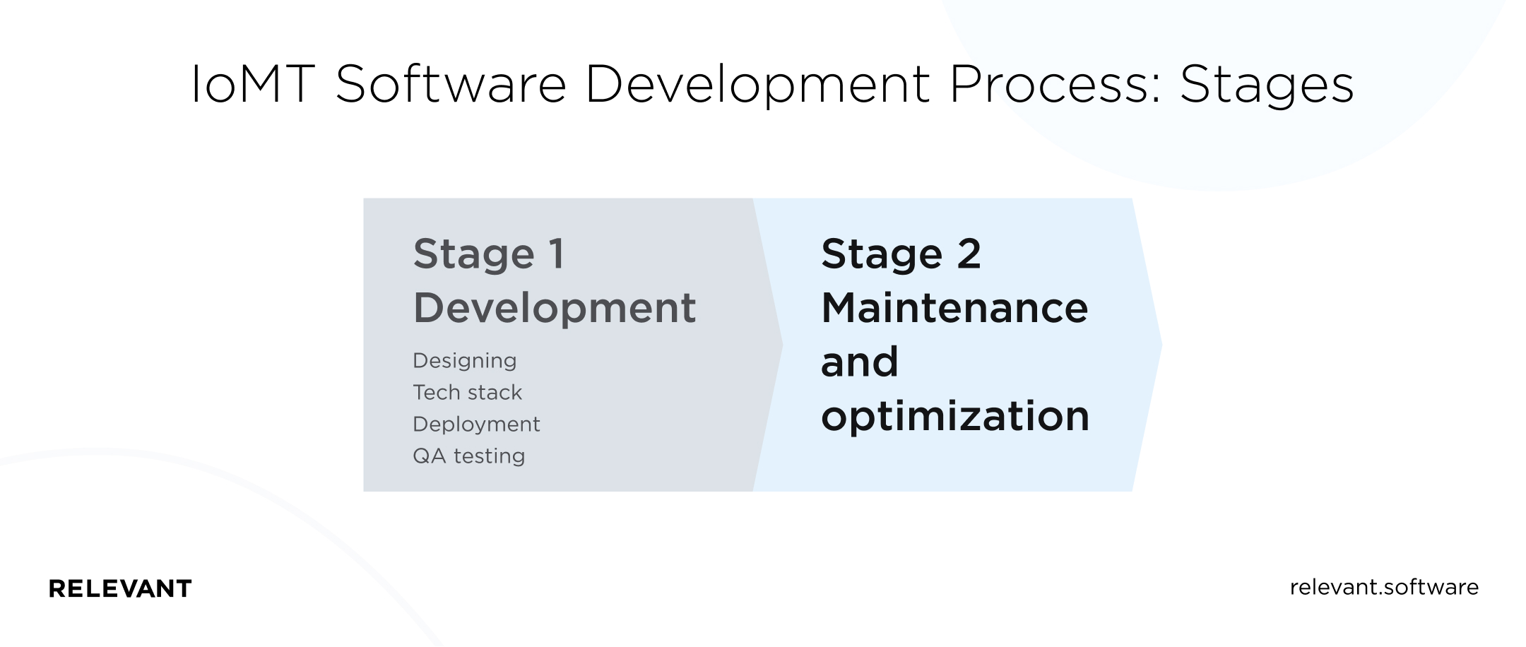 IoMT Software Development Process: Stages
