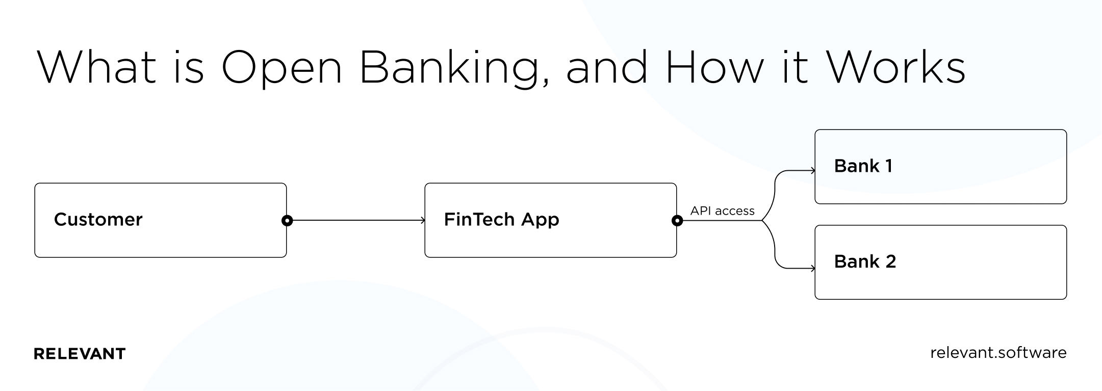 How Open Banking works