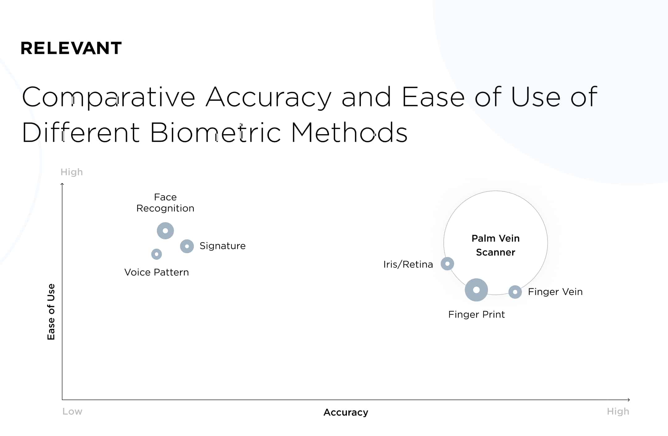 Accuracy and Ease of Use of Different Biometric Methods for a palm scanner