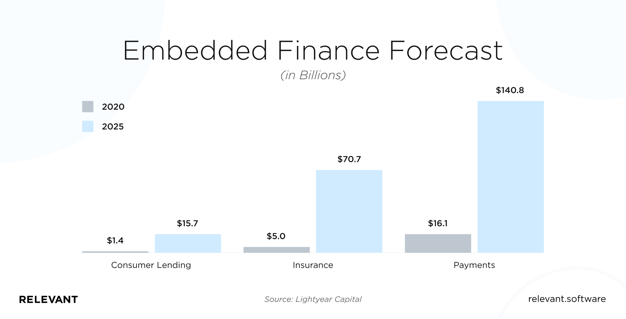 Embedded Finance Forecast 2020-2025