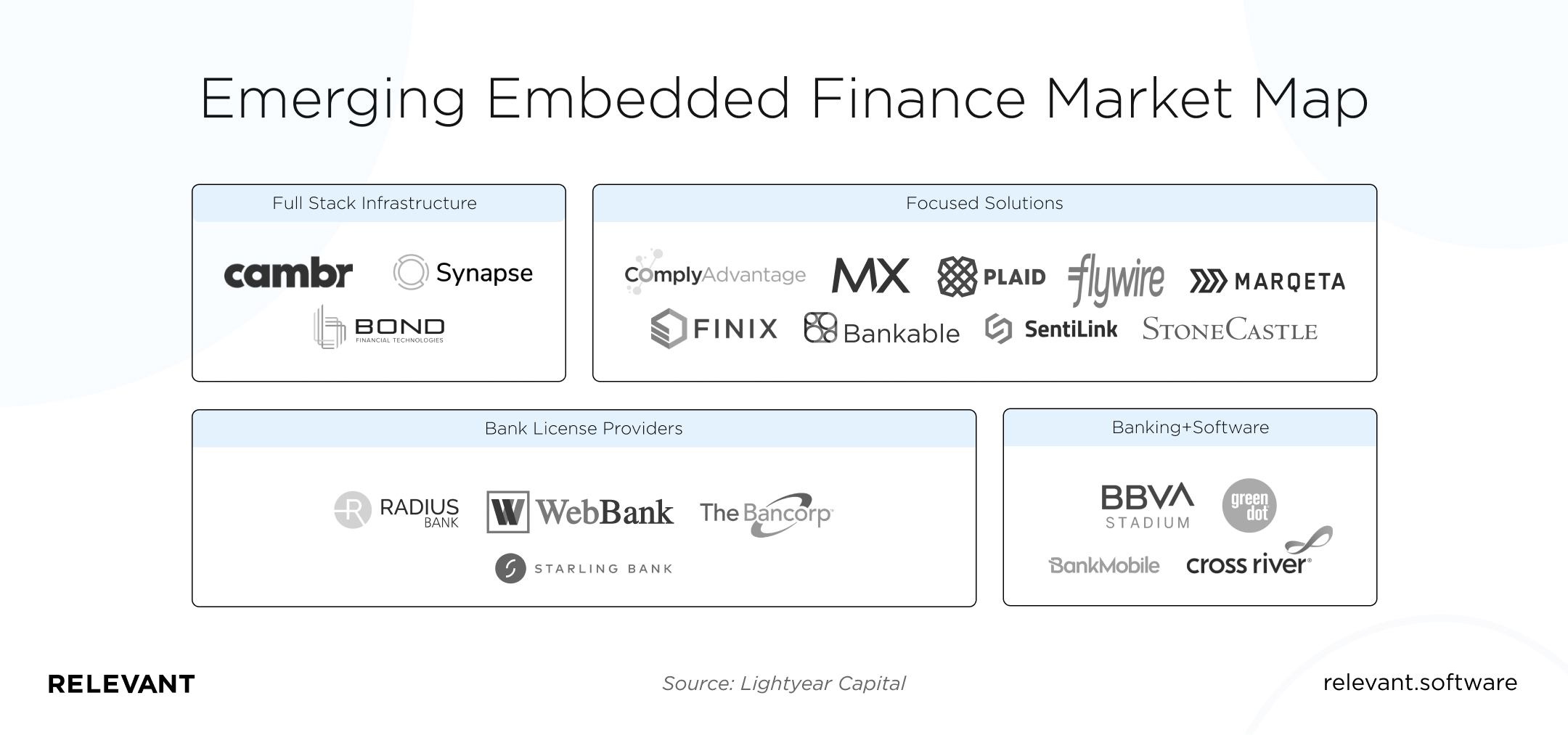 Emerging Embedded Finance Market Map