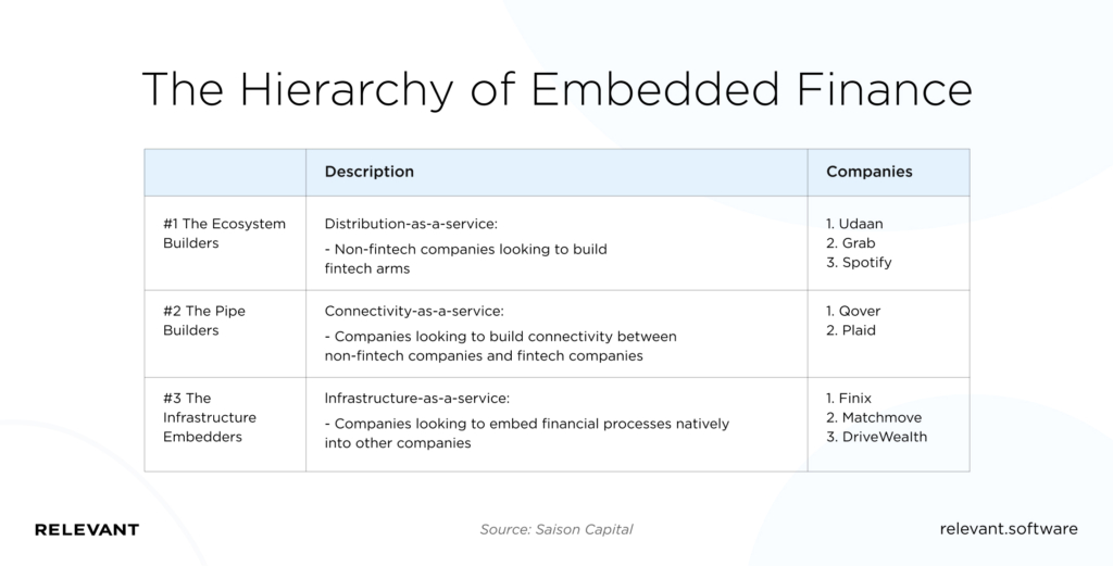 Embedded Finance Hierarchy