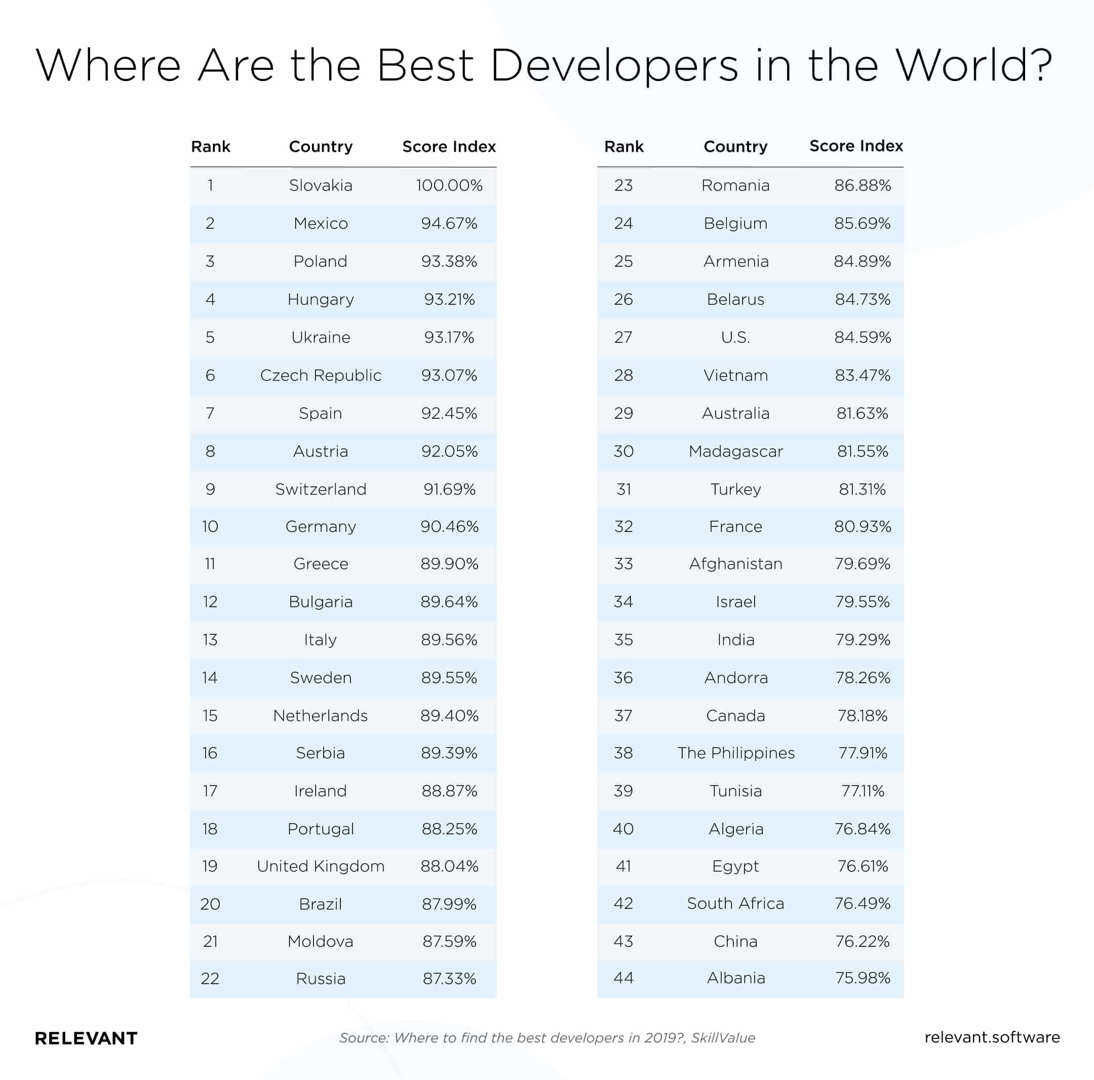 Mexican developers are reported to have second-best programming skills worldwide.