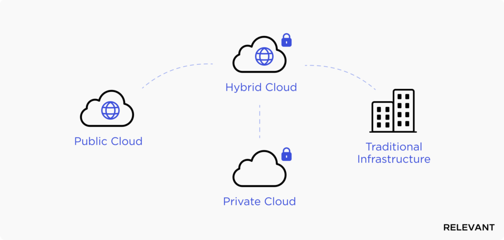 Hybrid Cloud Services