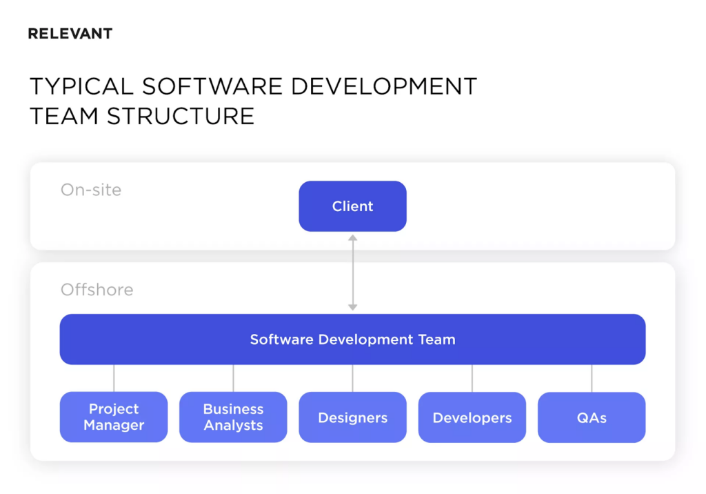 Typical Software Development Team Structure