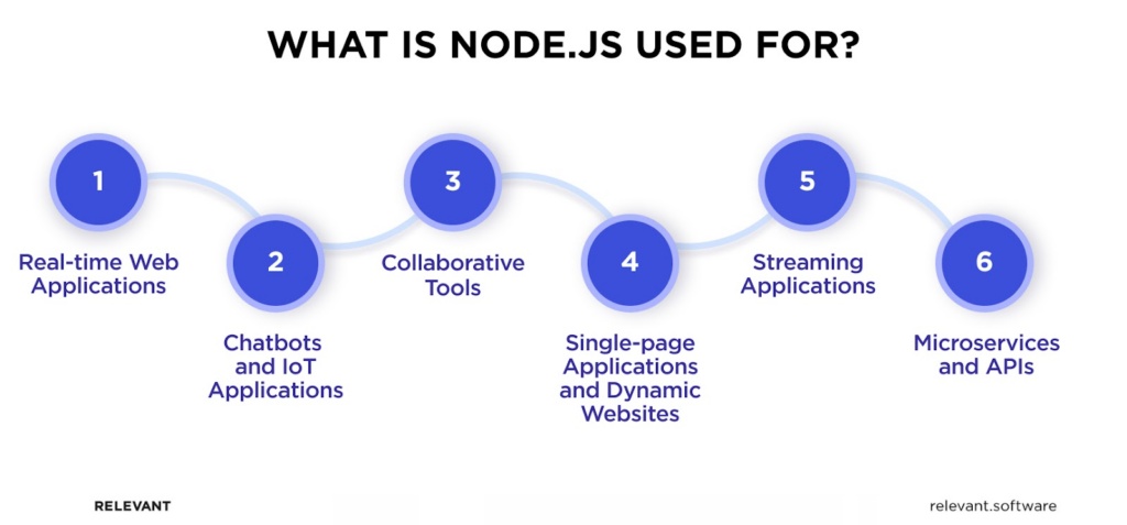 Node.js use cases