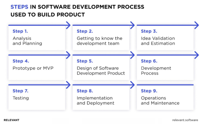 Steps in Software Development Process Used To Build Product