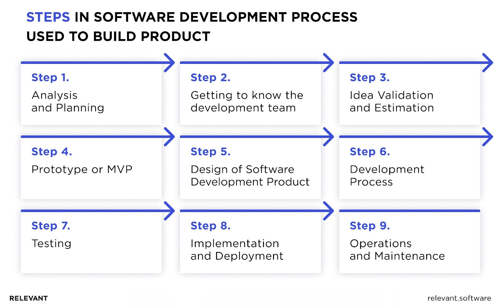 Steps in Software Development Process Used To Build Product