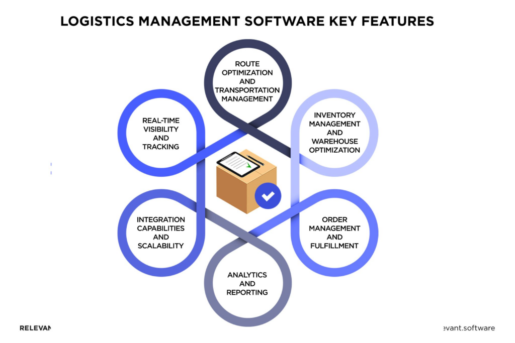 logistics management software features