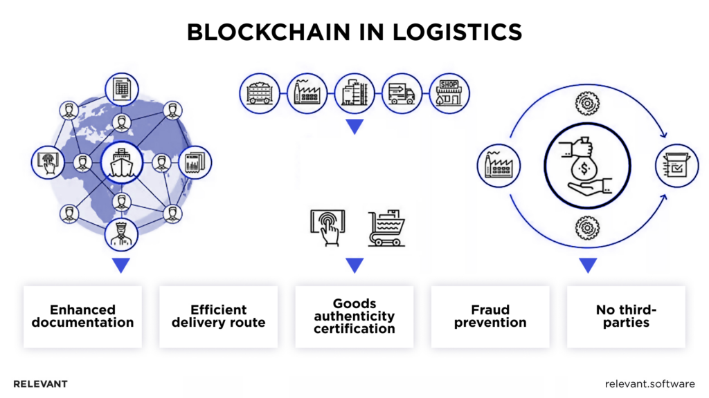blockchain as a new technology in logistics