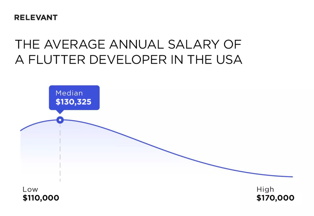 The average annual salary of a React Native developer in the USA