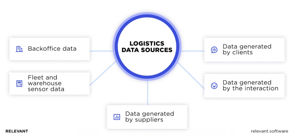 Logistics data sources