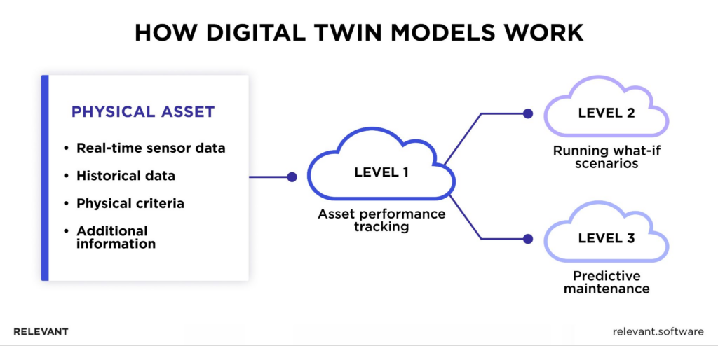 How digital twin models work