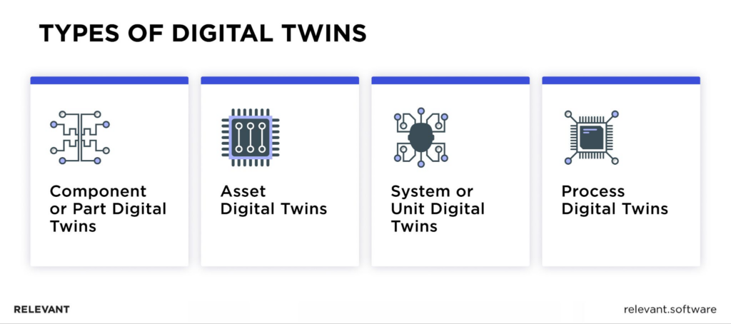 Types of digital twins